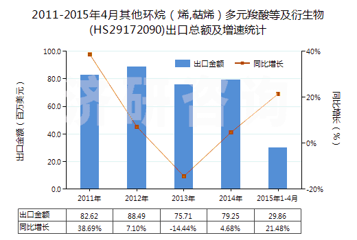 2011-2015年4月其他環(huán)烷（烯,萜烯）多元羧酸等及衍生物(HS29172090)出口總額及增速統(tǒng)計